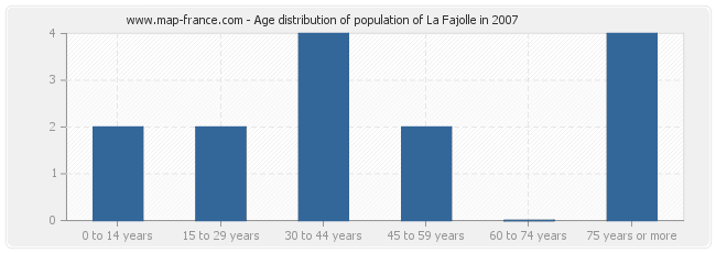 Age distribution of population of La Fajolle in 2007